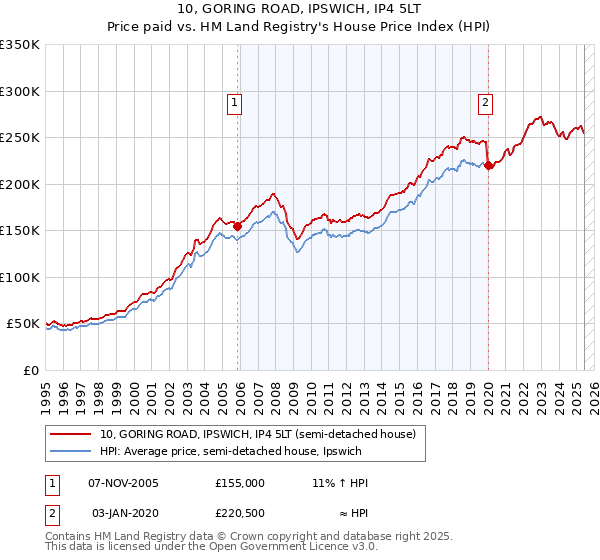 10, GORING ROAD, IPSWICH, IP4 5LT: Price paid vs HM Land Registry's House Price Index