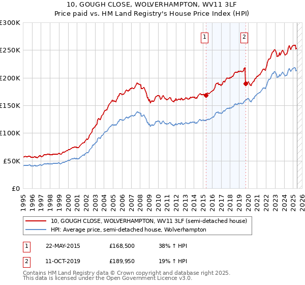 10, GOUGH CLOSE, WOLVERHAMPTON, WV11 3LF: Price paid vs HM Land Registry's House Price Index