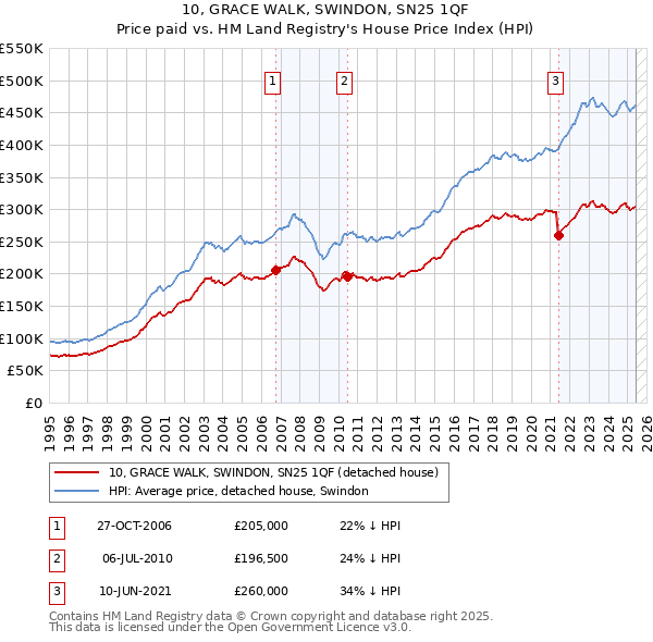 10, GRACE WALK, SWINDON, SN25 1QF: Price paid vs HM Land Registry's House Price Index