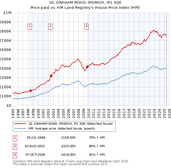 10, GRAHAM ROAD, IPSWICH, IP1 3QE: Price paid vs HM Land Registry's House Price Index