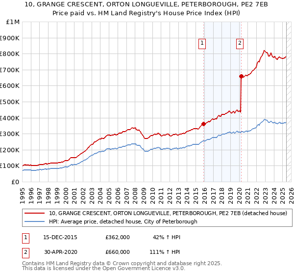 10, GRANGE CRESCENT, ORTON LONGUEVILLE, PETERBOROUGH, PE2 7EB: Price paid vs HM Land Registry's House Price Index