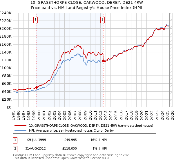 10, GRASSTHORPE CLOSE, OAKWOOD, DERBY, DE21 4RW: Price paid vs HM Land Registry's House Price Index