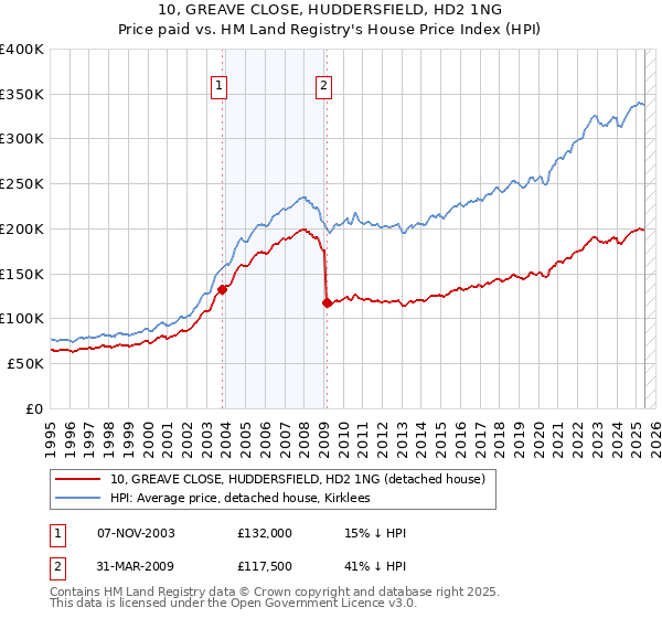 10, GREAVE CLOSE, HUDDERSFIELD, HD2 1NG: Price paid vs HM Land Registry's House Price Index