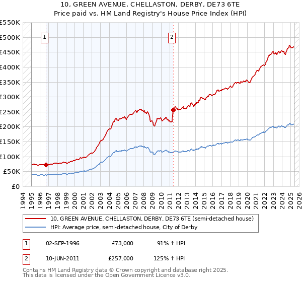 10, GREEN AVENUE, CHELLASTON, DERBY, DE73 6TE: Price paid vs HM Land Registry's House Price Index