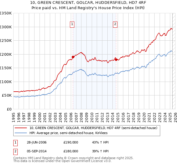 10, GREEN CRESCENT, GOLCAR, HUDDERSFIELD, HD7 4RF: Price paid vs HM Land Registry's House Price Index