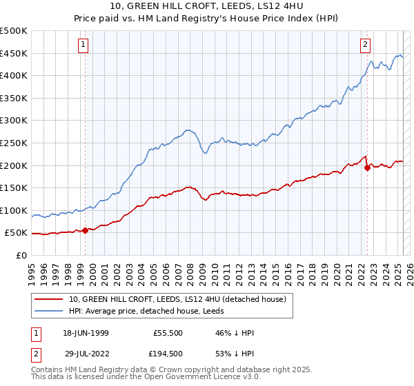 10, GREEN HILL CROFT, LEEDS, LS12 4HU: Price paid vs HM Land Registry's House Price Index