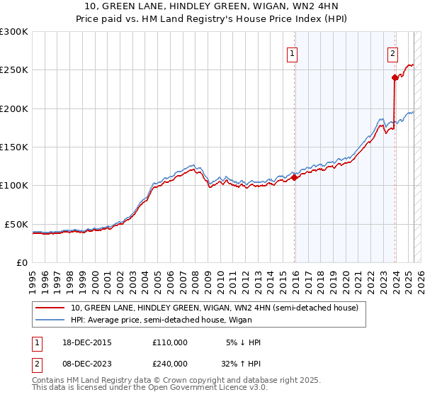 10, GREEN LANE, HINDLEY GREEN, WIGAN, WN2 4HN: Price paid vs HM Land Registry's House Price Index