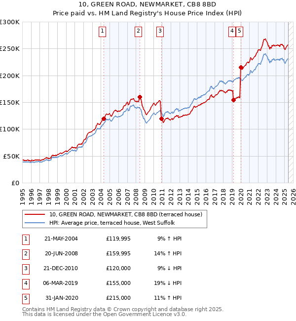 10, GREEN ROAD, NEWMARKET, CB8 8BD: Price paid vs HM Land Registry's House Price Index