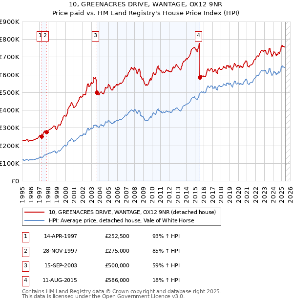 10, GREENACRES DRIVE, WANTAGE, OX12 9NR: Price paid vs HM Land Registry's House Price Index