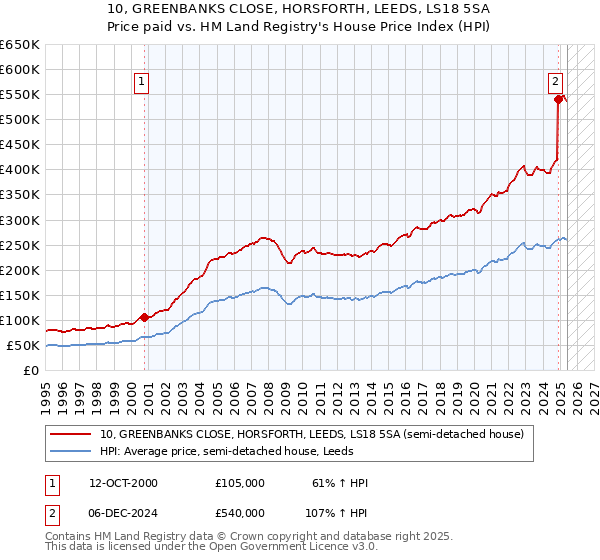 10, GREENBANKS CLOSE, HORSFORTH, LEEDS, LS18 5SA: Price paid vs HM Land Registry's House Price Index