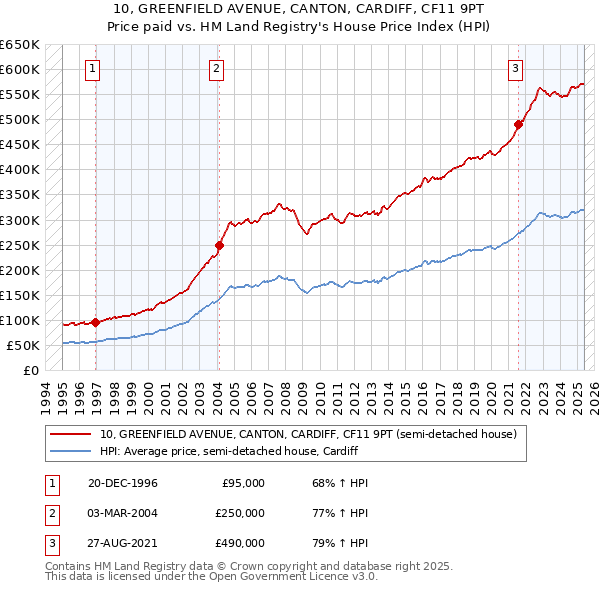 10, GREENFIELD AVENUE, CANTON, CARDIFF, CF11 9PT: Price paid vs HM Land Registry's House Price Index