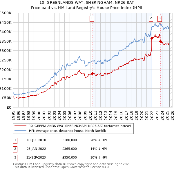 10, GREENLANDS WAY, SHERINGHAM, NR26 8AT: Price paid vs HM Land Registry's House Price Index