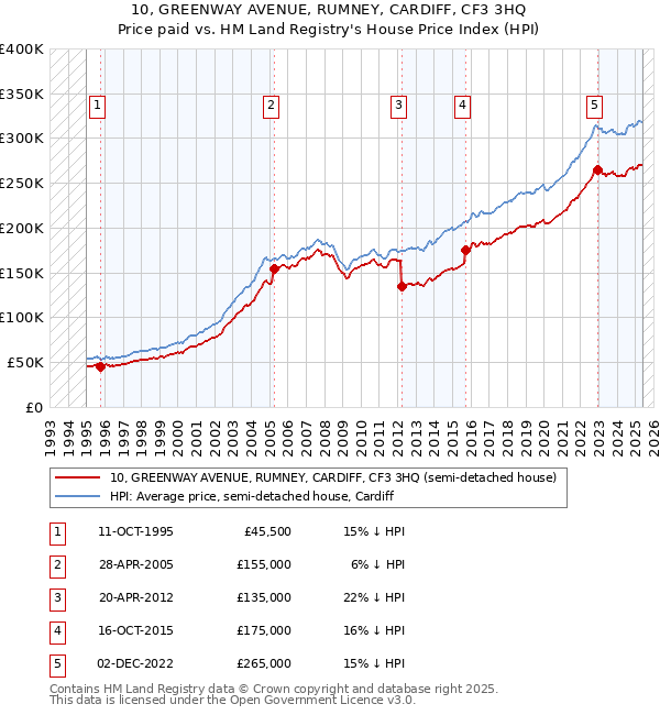 10, GREENWAY AVENUE, RUMNEY, CARDIFF, CF3 3HQ: Price paid vs HM Land Registry's House Price Index
