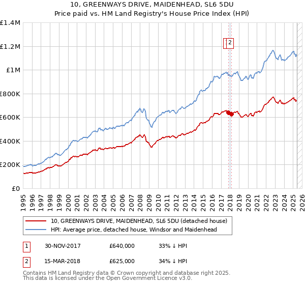 10, GREENWAYS DRIVE, MAIDENHEAD, SL6 5DU: Price paid vs HM Land Registry's House Price Index