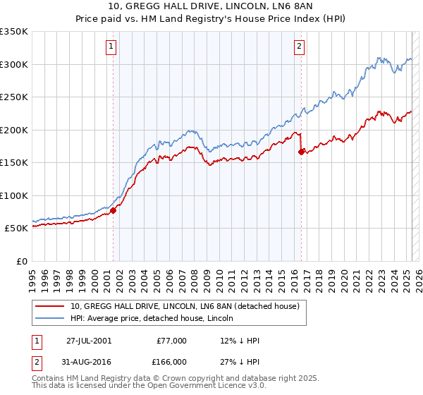 10, GREGG HALL DRIVE, LINCOLN, LN6 8AN: Price paid vs HM Land Registry's House Price Index