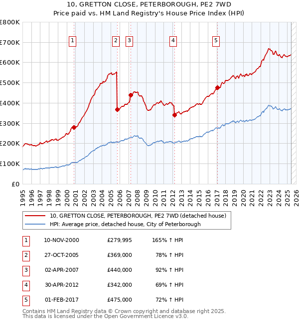 10, GRETTON CLOSE, PETERBOROUGH, PE2 7WD: Price paid vs HM Land Registry's House Price Index