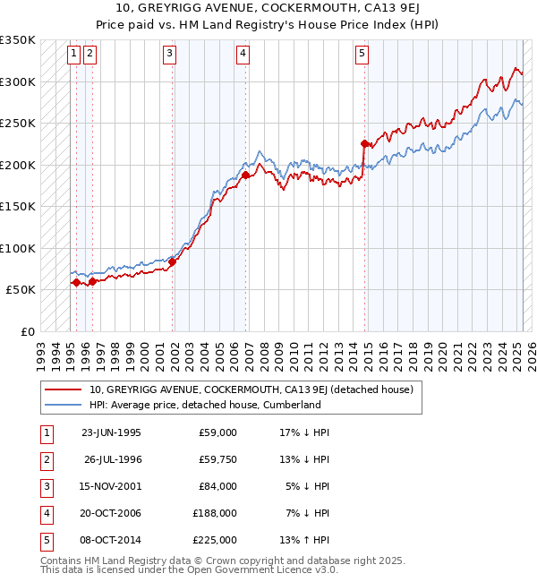 10, GREYRIGG AVENUE, COCKERMOUTH, CA13 9EJ: Price paid vs HM Land Registry's House Price Index