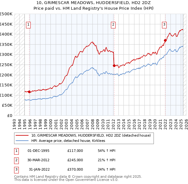 10, GRIMESCAR MEADOWS, HUDDERSFIELD, HD2 2DZ: Price paid vs HM Land Registry's House Price Index