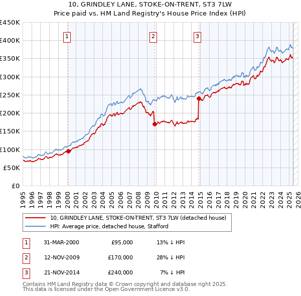 10, GRINDLEY LANE, STOKE-ON-TRENT, ST3 7LW: Price paid vs HM Land Registry's House Price Index