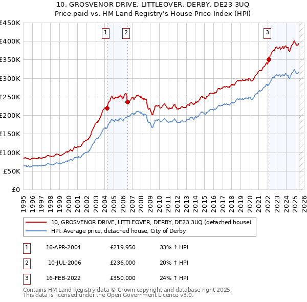 10, GROSVENOR DRIVE, LITTLEOVER, DERBY, DE23 3UQ: Price paid vs HM Land Registry's House Price Index