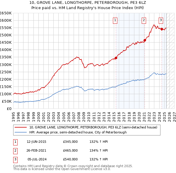 10, GROVE LANE, LONGTHORPE, PETERBOROUGH, PE3 6LZ: Price paid vs HM Land Registry's House Price Index