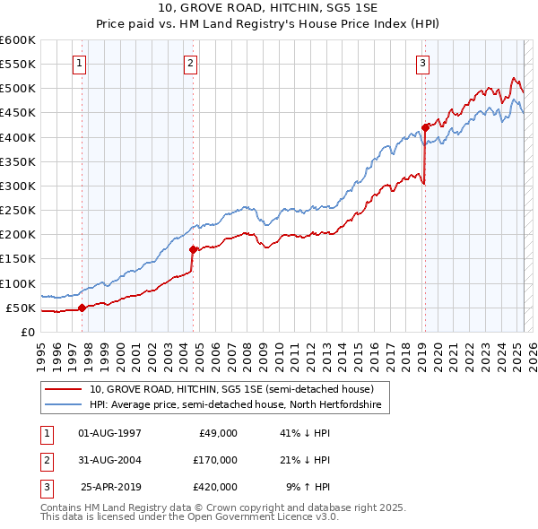 10, GROVE ROAD, HITCHIN, SG5 1SE: Price paid vs HM Land Registry's House Price Index