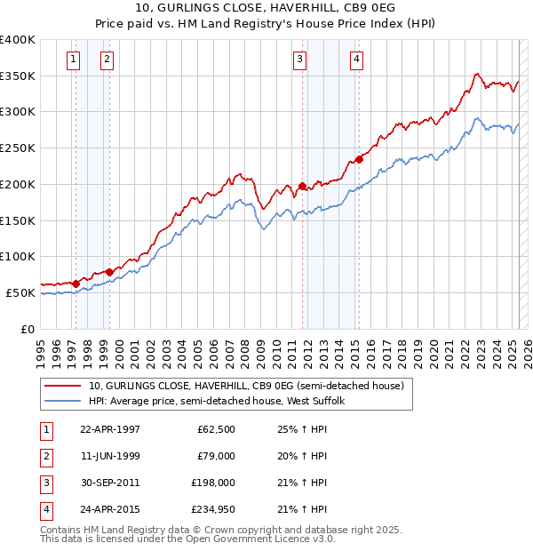 10, GURLINGS CLOSE, HAVERHILL, CB9 0EG: Price paid vs HM Land Registry's House Price Index
