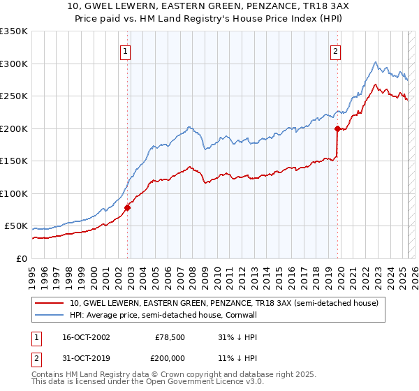 10, GWEL LEWERN, EASTERN GREEN, PENZANCE, TR18 3AX: Price paid vs HM Land Registry's House Price Index