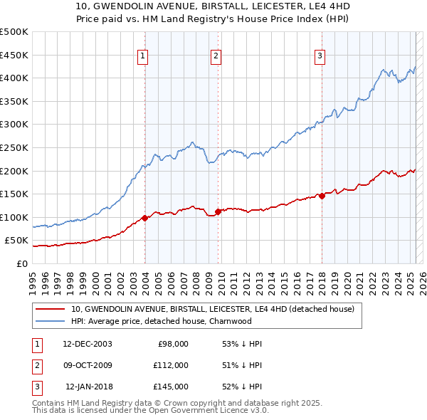 10, GWENDOLIN AVENUE, BIRSTALL, LEICESTER, LE4 4HD: Price paid vs HM Land Registry's House Price Index