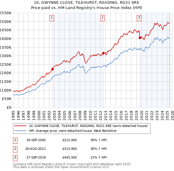 10, GWYNNE CLOSE, TILEHURST, READING, RG31 6RE: Price paid vs HM Land Registry's House Price Index