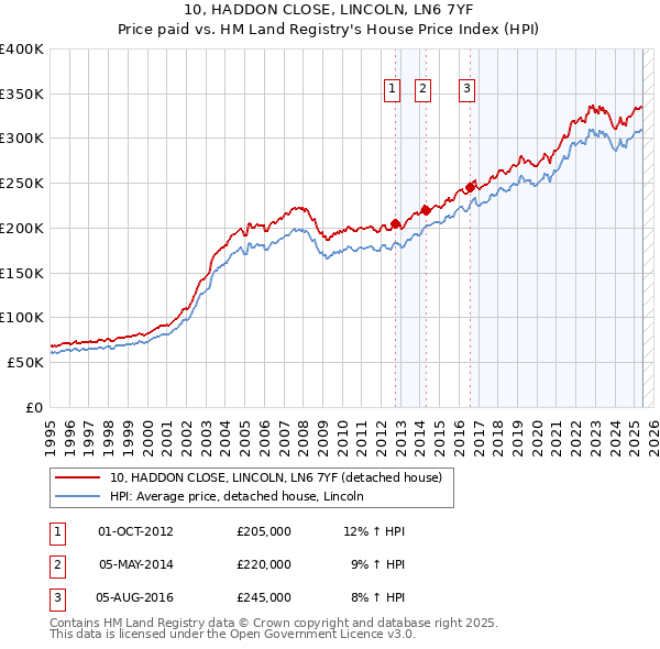 10, HADDON CLOSE, LINCOLN, LN6 7YF: Price paid vs HM Land Registry's House Price Index