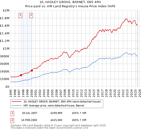 10, HADLEY GROVE, BARNET, EN5 4PH: Price paid vs HM Land Registry's House Price Index