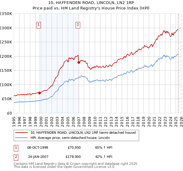 10, HAFFENDEN ROAD, LINCOLN, LN2 1RP: Price paid vs HM Land Registry's House Price Index