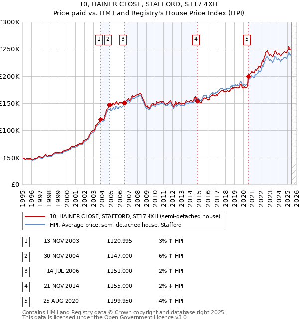 10, HAINER CLOSE, STAFFORD, ST17 4XH: Price paid vs HM Land Registry's House Price Index