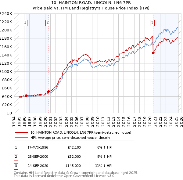 10, HAINTON ROAD, LINCOLN, LN6 7PR: Price paid vs HM Land Registry's House Price Index