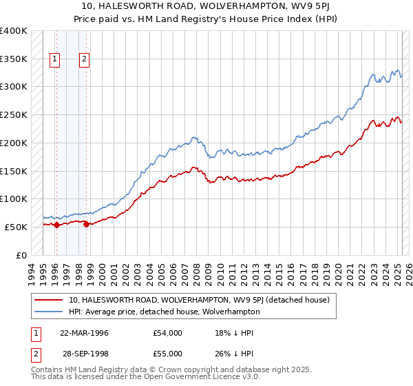 10, HALESWORTH ROAD, WOLVERHAMPTON, WV9 5PJ: Price paid vs HM Land Registry's House Price Index