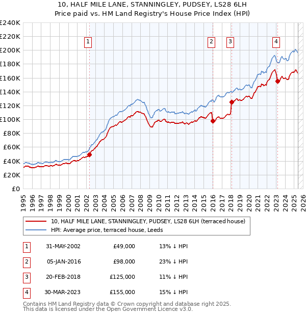 10, HALF MILE LANE, STANNINGLEY, PUDSEY, LS28 6LH: Price paid vs HM Land Registry's House Price Index