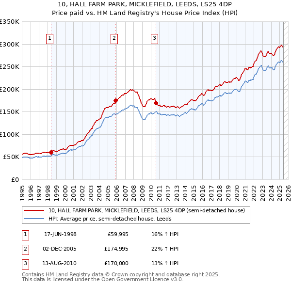 10, HALL FARM PARK, MICKLEFIELD, LEEDS, LS25 4DP: Price paid vs HM Land Registry's House Price Index