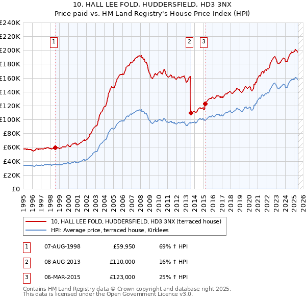 10, HALL LEE FOLD, HUDDERSFIELD, HD3 3NX: Price paid vs HM Land Registry's House Price Index