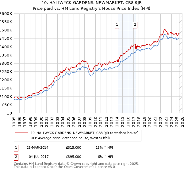 10, HALLWYCK GARDENS, NEWMARKET, CB8 9JR: Price paid vs HM Land Registry's House Price Index