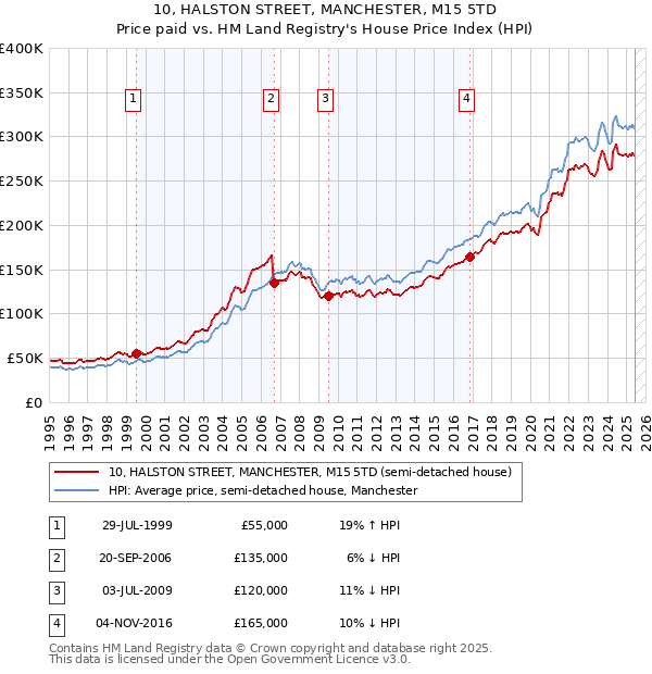 10, HALSTON STREET, MANCHESTER, M15 5TD: Price paid vs HM Land Registry's House Price Index