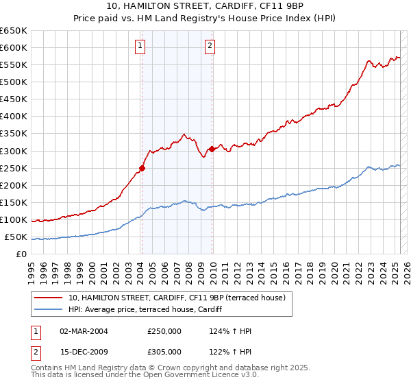 10, HAMILTON STREET, CARDIFF, CF11 9BP: Price paid vs HM Land Registry's House Price Index