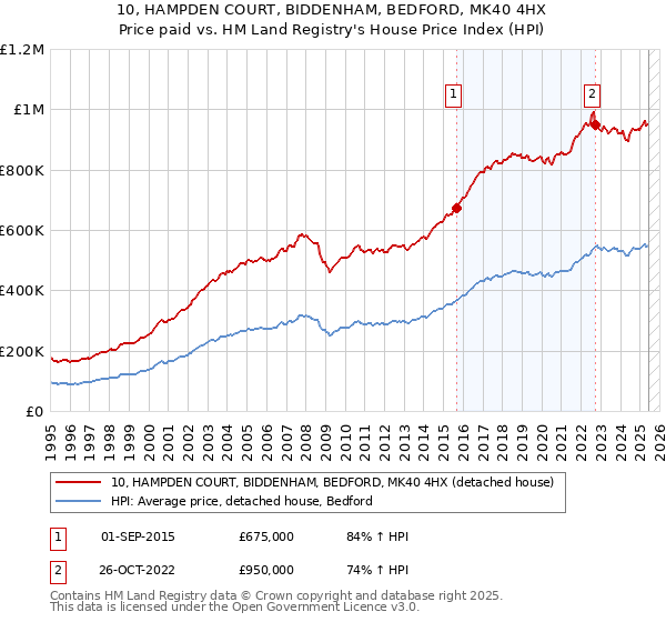 10, HAMPDEN COURT, BIDDENHAM, BEDFORD, MK40 4HX: Price paid vs HM Land Registry's House Price Index