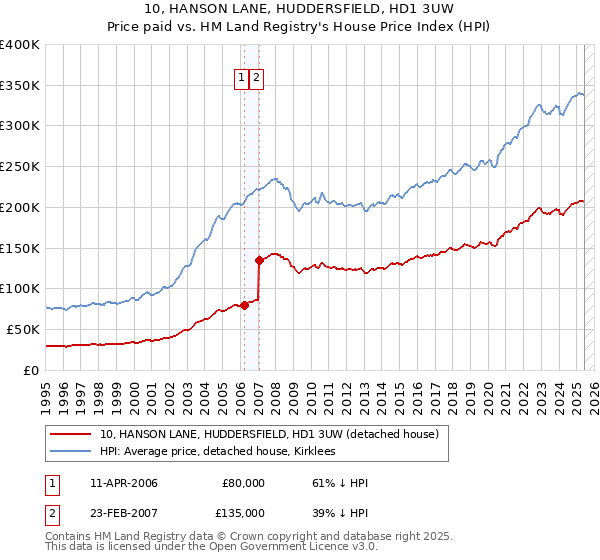 10, HANSON LANE, HUDDERSFIELD, HD1 3UW: Price paid vs HM Land Registry's House Price Index