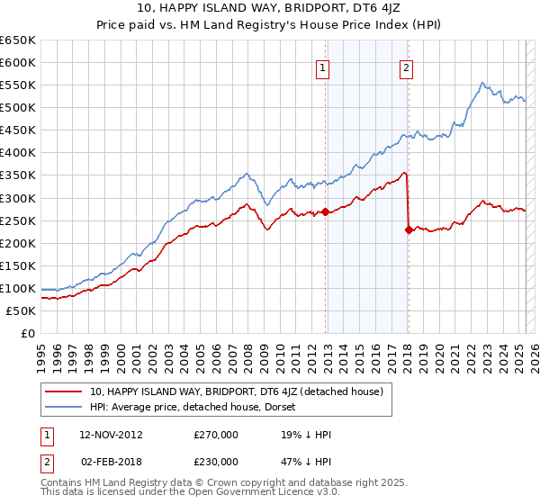 10, HAPPY ISLAND WAY, BRIDPORT, DT6 4JZ: Price paid vs HM Land Registry's House Price Index