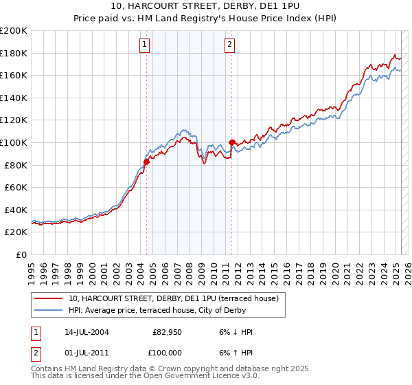 10, HARCOURT STREET, DERBY, DE1 1PU: Price paid vs HM Land Registry's House Price Index