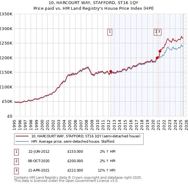10, HARCOURT WAY, STAFFORD, ST16 1QY: Price paid vs HM Land Registry's House Price Index