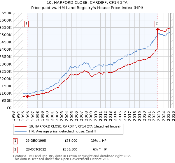 10, HARFORD CLOSE, CARDIFF, CF14 2TA: Price paid vs HM Land Registry's House Price Index