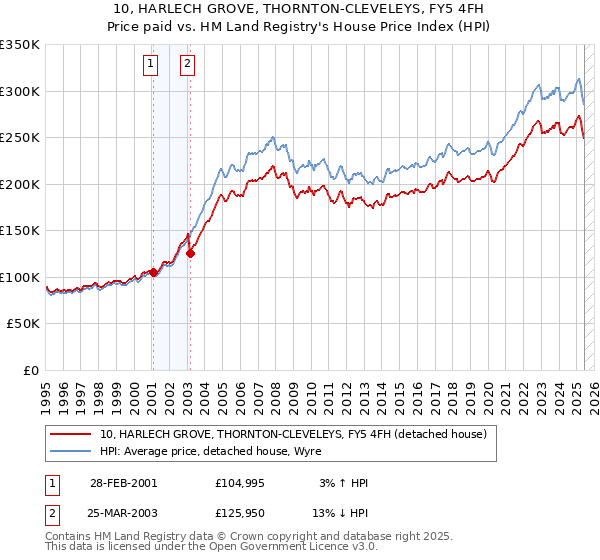 10, HARLECH GROVE, THORNTON-CLEVELEYS, FY5 4FH: Price paid vs HM Land Registry's House Price Index