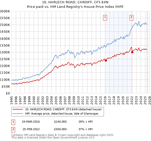 10, HARLECH ROAD, CARDIFF, CF5 6XN: Price paid vs HM Land Registry's House Price Index